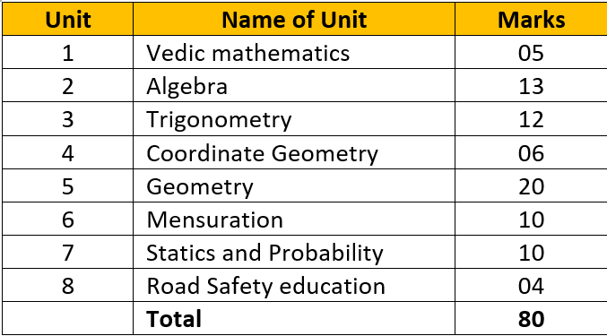 rajasthan board class 10 maths syllabus